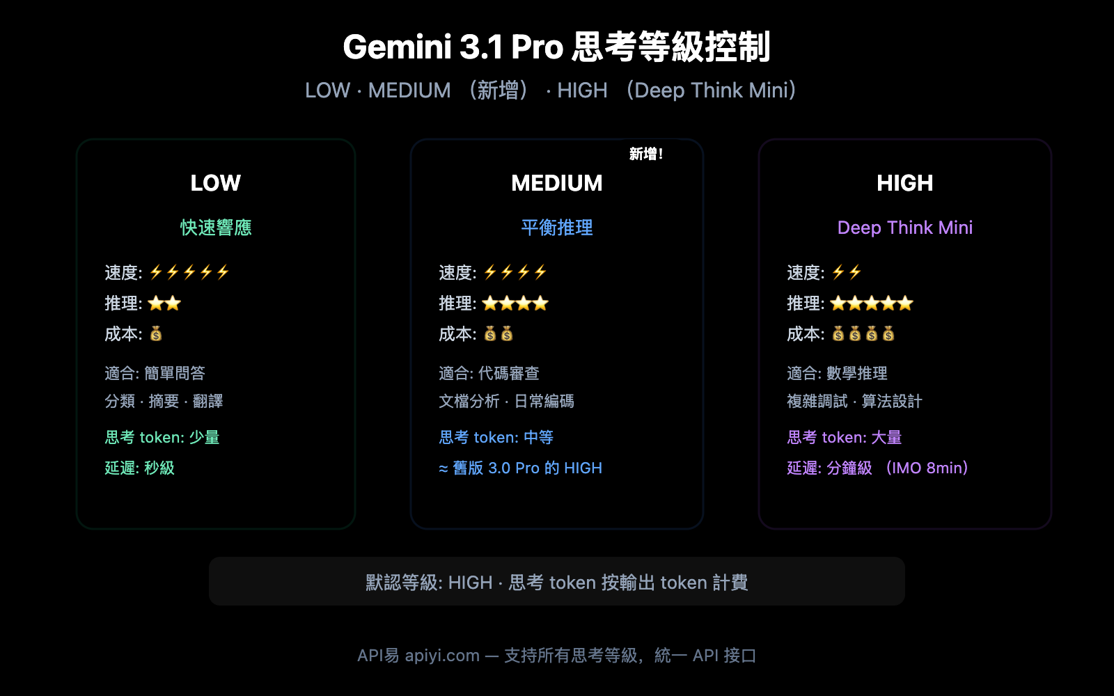 gemini-3-1-pro-preview-thinking-level-control-guide-zh-hant 图示