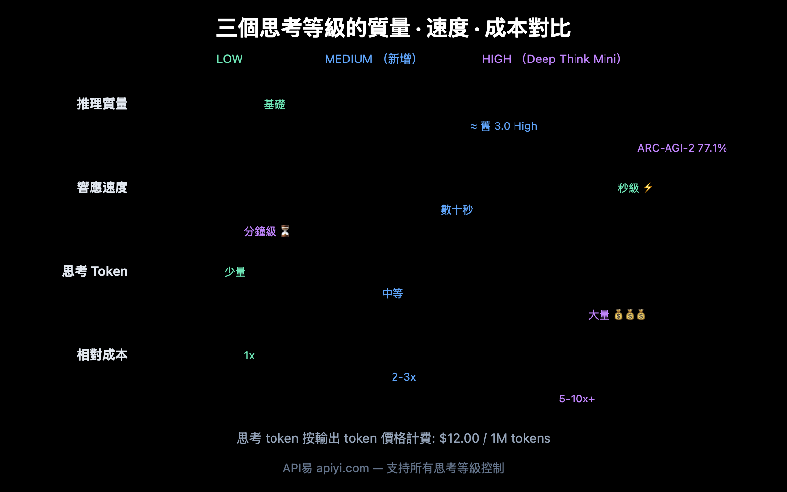 gemini-3-1-pro-preview-thinking-level-control-guide-zh-hant 图示