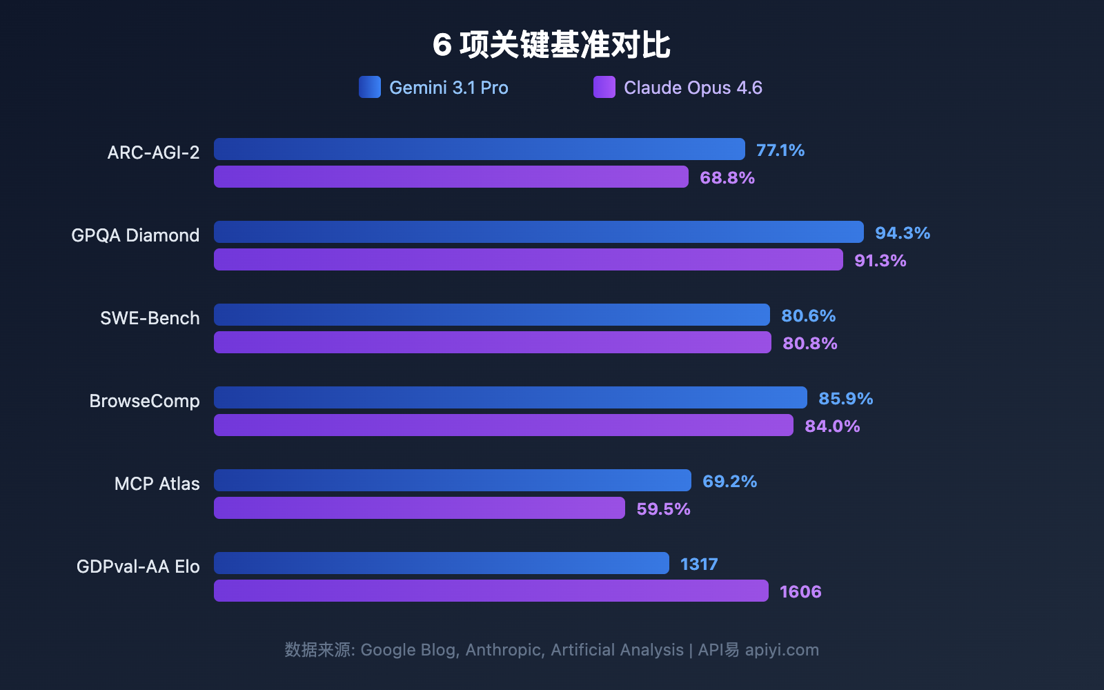 gemini-3-1-pro-preview-vs-claude-opus-4-6-comparison-guide 图示