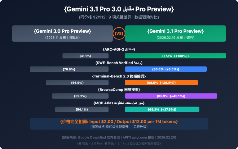 gemini 3 1 pro vs 3 pro preview comparison guide ar image 0 图示