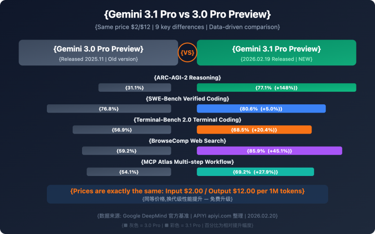 gemini 3 1 pro vs 3 pro preview comparison guide en image 0 图示