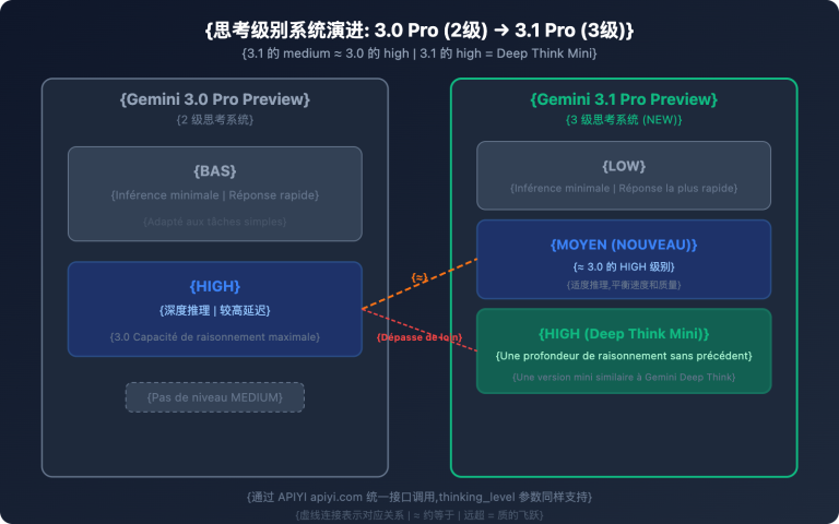 gemini 3 1 pro vs 3 pro preview comparison guide fr image 1 图示