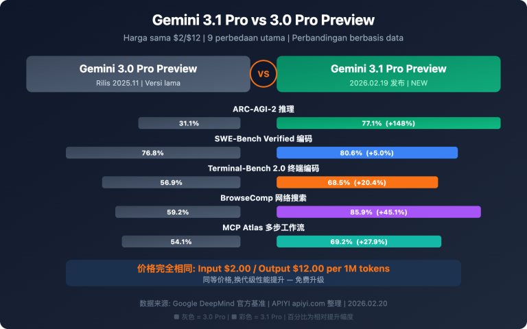 gemini 3 1 pro vs 3 pro preview comparison guide id image 0 图示