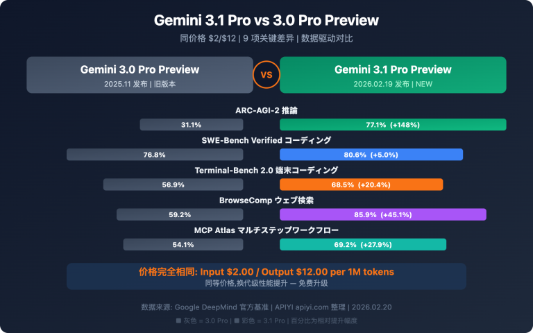gemini 3 1 pro vs 3 pro preview comparison guide ja image 0 图示