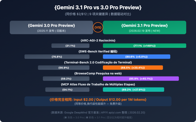 gemini 3 1 pro vs 3 pro preview comparison guide pt pt image 0 图示