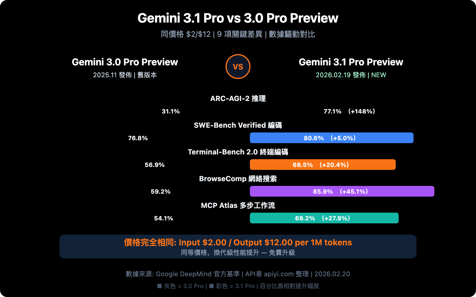 gemini-3-1-pro-vs-3-pro-preview-comparison-guide-zh-hant 图示