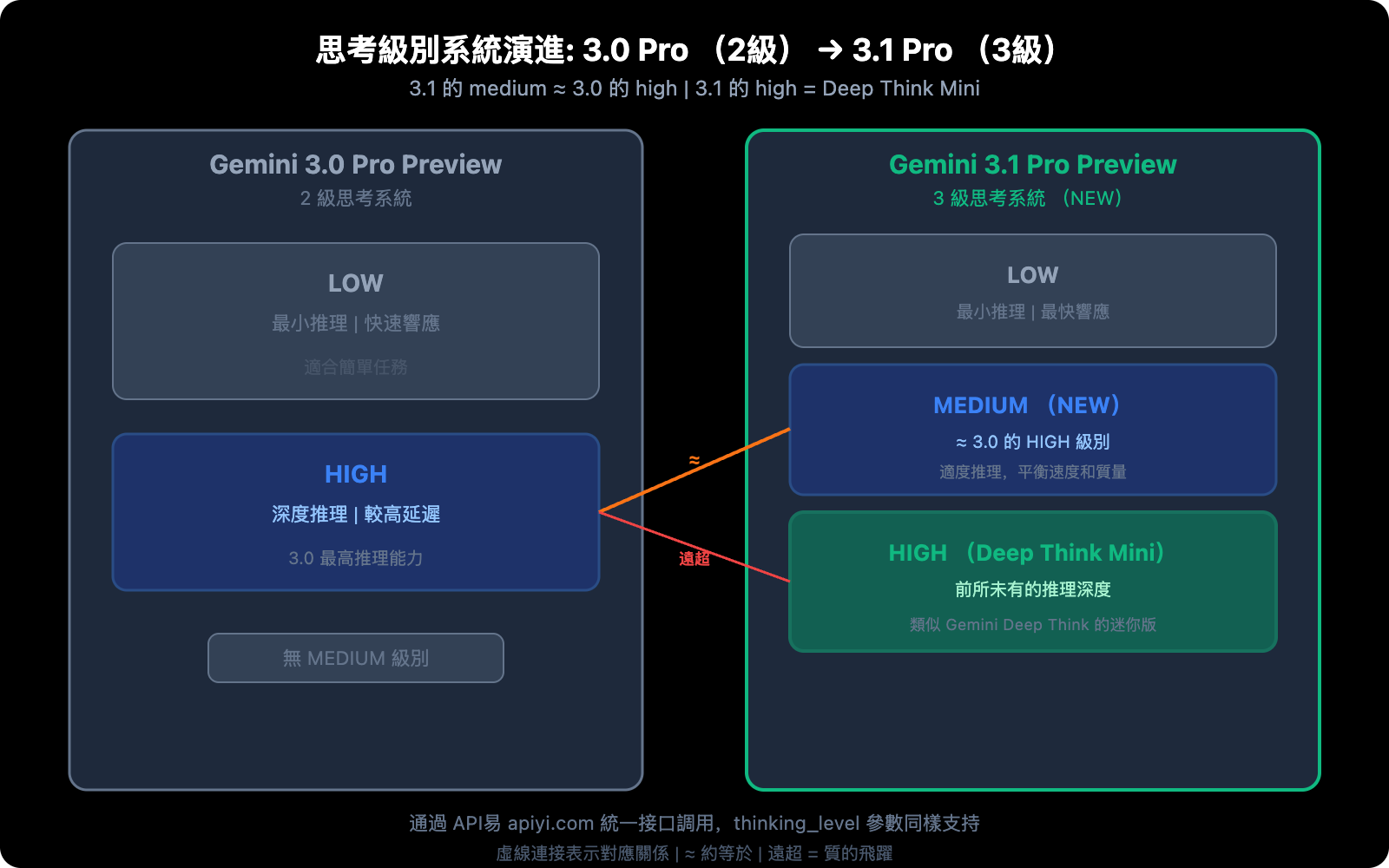 gemini-3-1-pro-vs-3-pro-preview-comparison-guide-zh-hant 图示