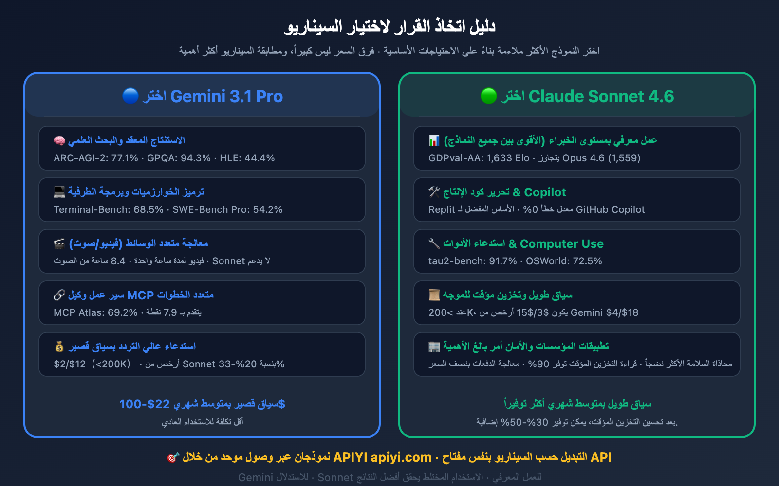 gemini-3-1-pro-vs-claude-sonnet-4-6-comparison-ar 图示