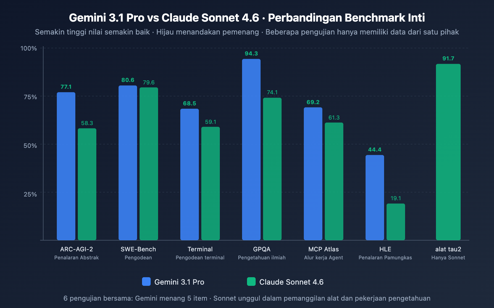 gemini-3-1-pro-vs-claude-sonnet-4-6-comparison-id 图示
