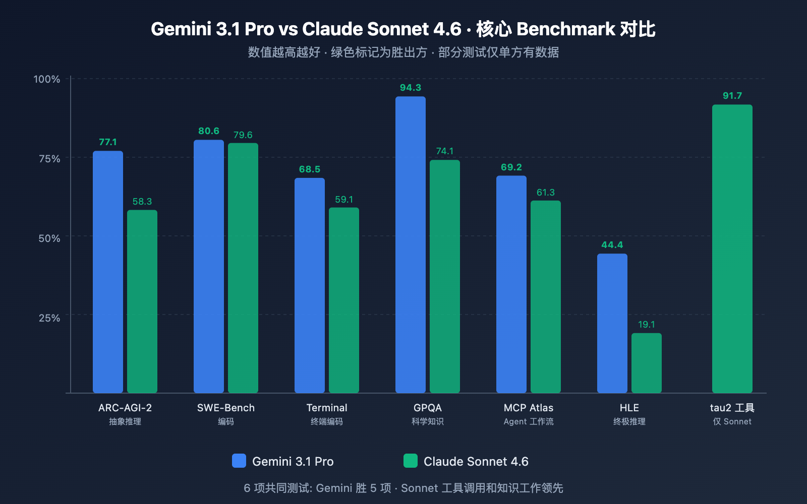 gemini-3-1-pro-vs-claude-sonnet-4-6-comparison 图示