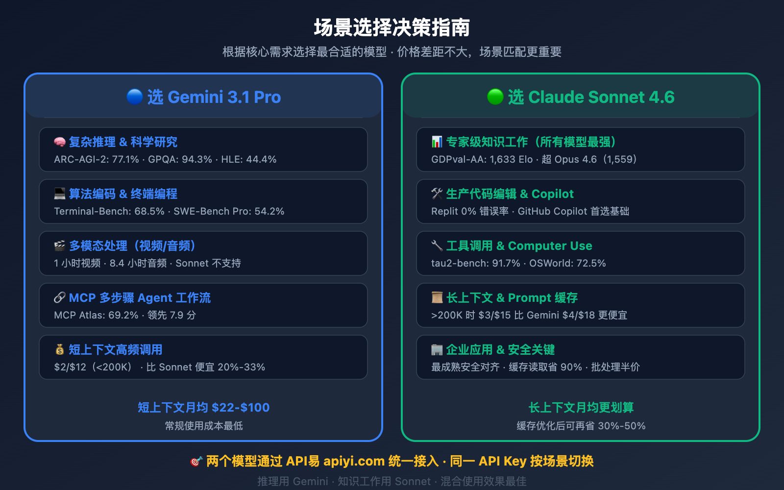 gemini-3-1-pro-vs-claude-sonnet-4-6-comparison 图示