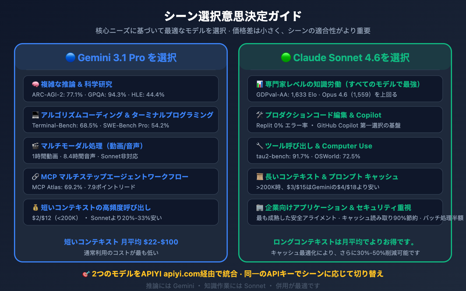 gemini-3-1-pro-vs-claude-sonnet-4-6-comparison-ja 图示