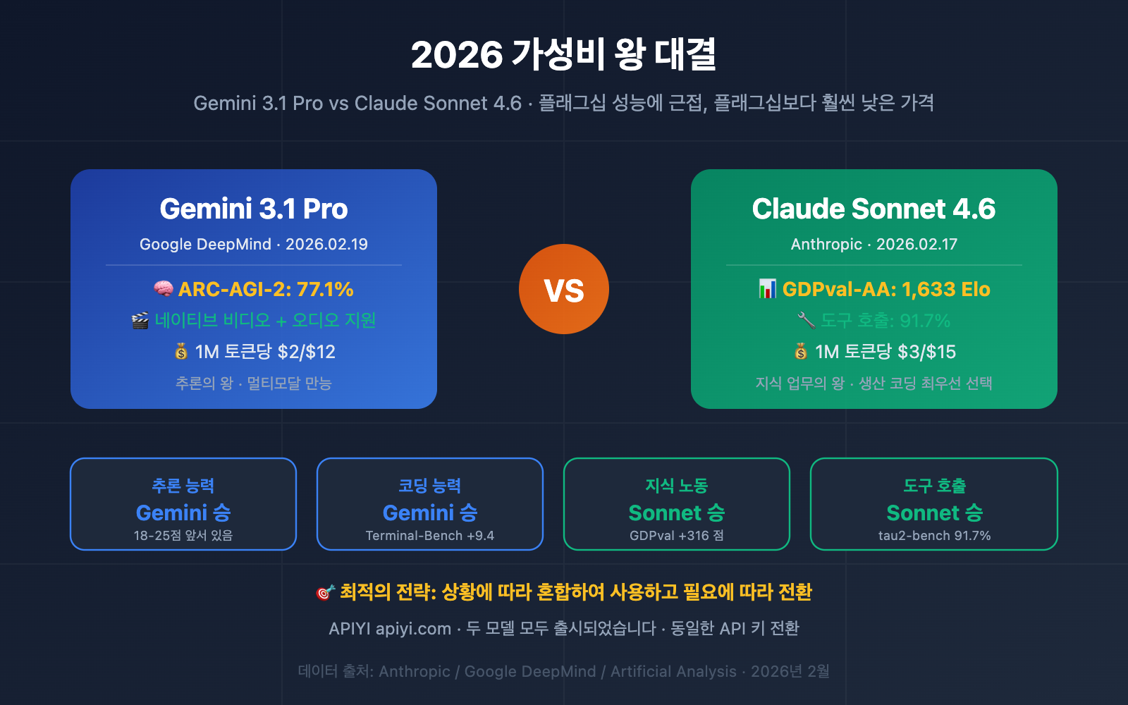 gemini-3-1-pro-vs-claude-sonnet-4-6-comparison-ko 图示