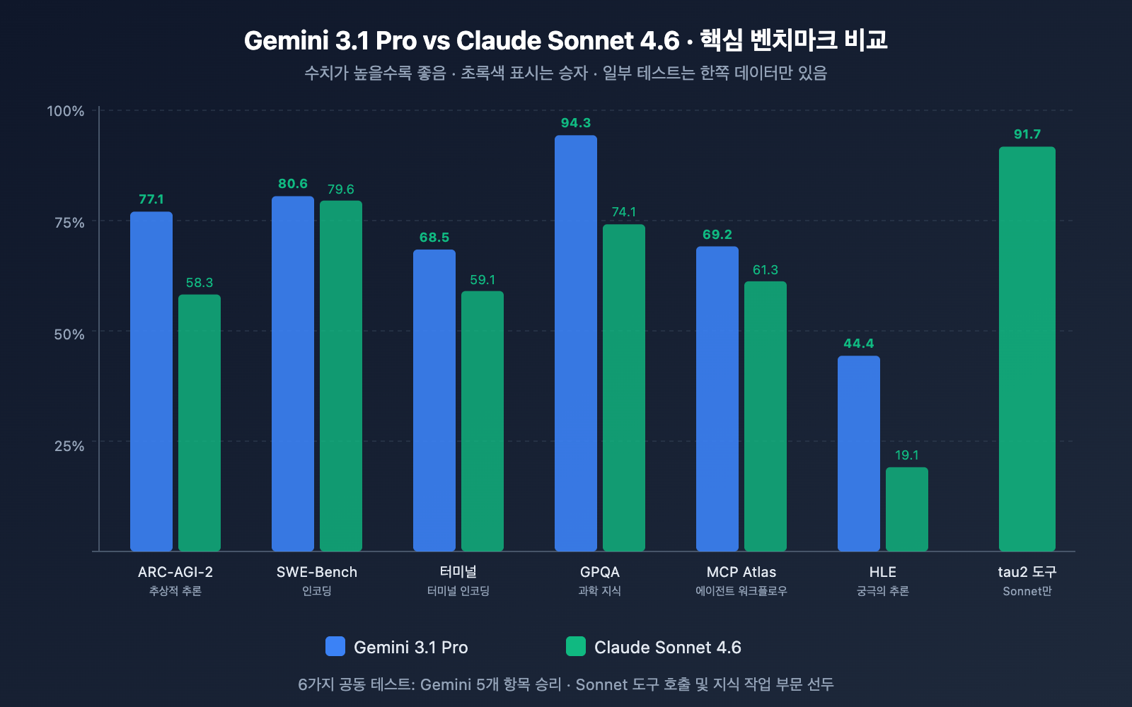 gemini-3-1-pro-vs-claude-sonnet-4-6-comparison-ko 图示