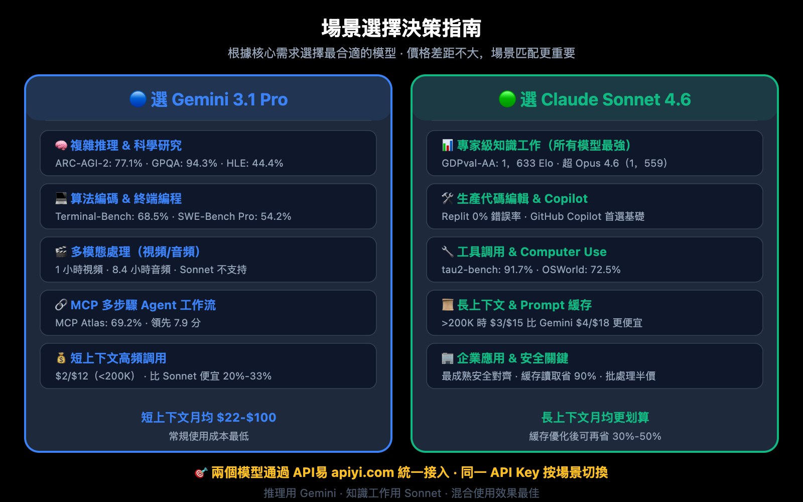 gemini-3-1-pro-vs-claude-sonnet-4-6-comparison-zh-hant 图示