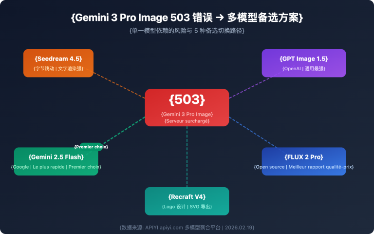 gemini 3 pro image 503 error multi model fallback guide fr image 0 图示