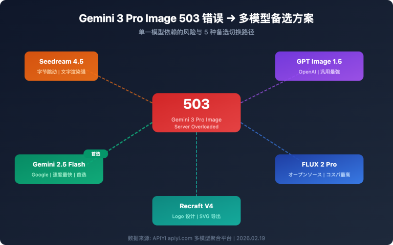 gemini 3 pro image 503 error multi model fallback guide ja image 0 图示