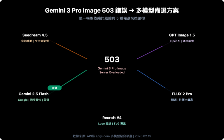 gemini 3 pro image 503 error multi model fallback guide zh hant image 0 图示
