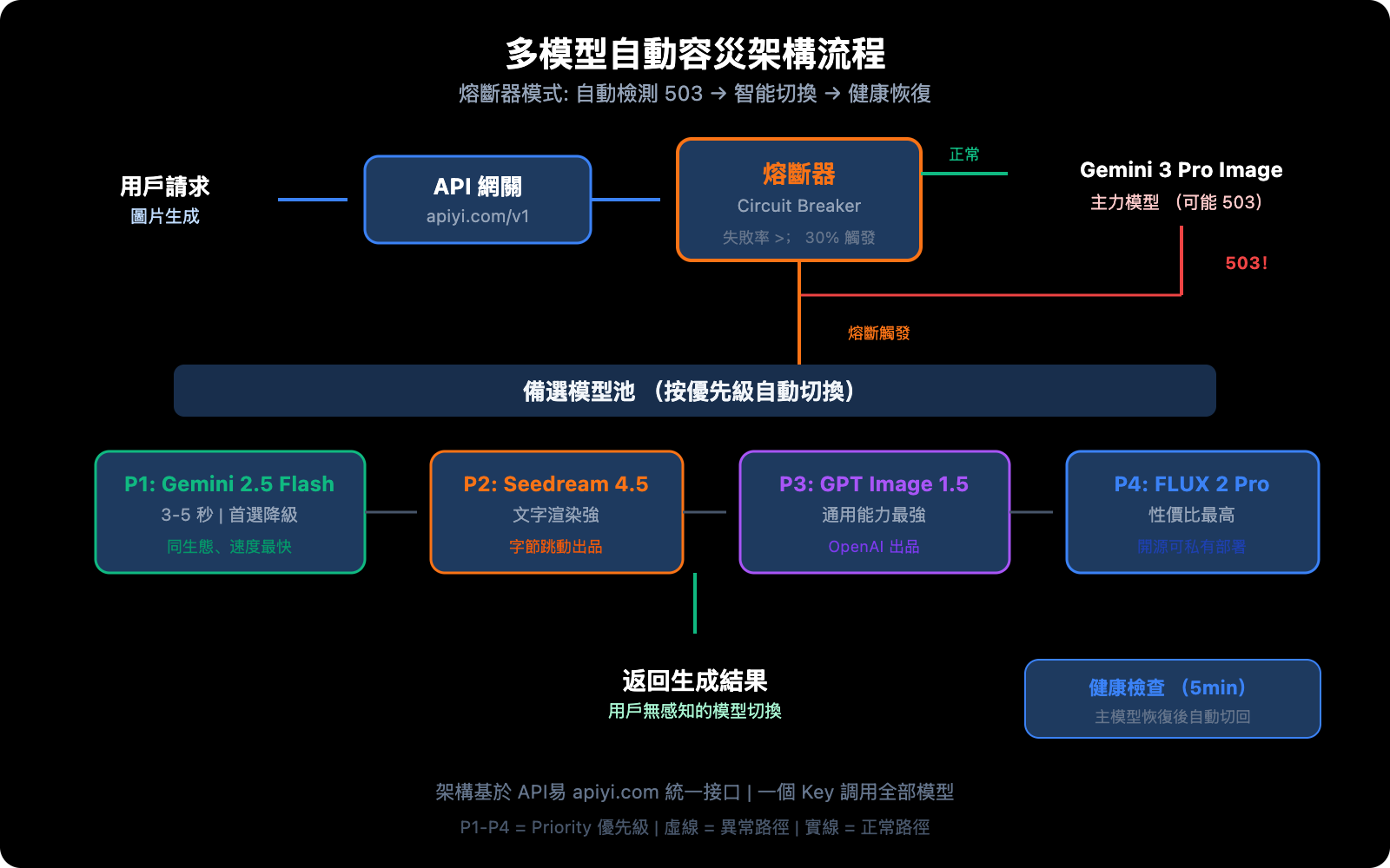 gemini-3-pro-image-503-error-multi-model-fallback-guide-zh-hant 图示