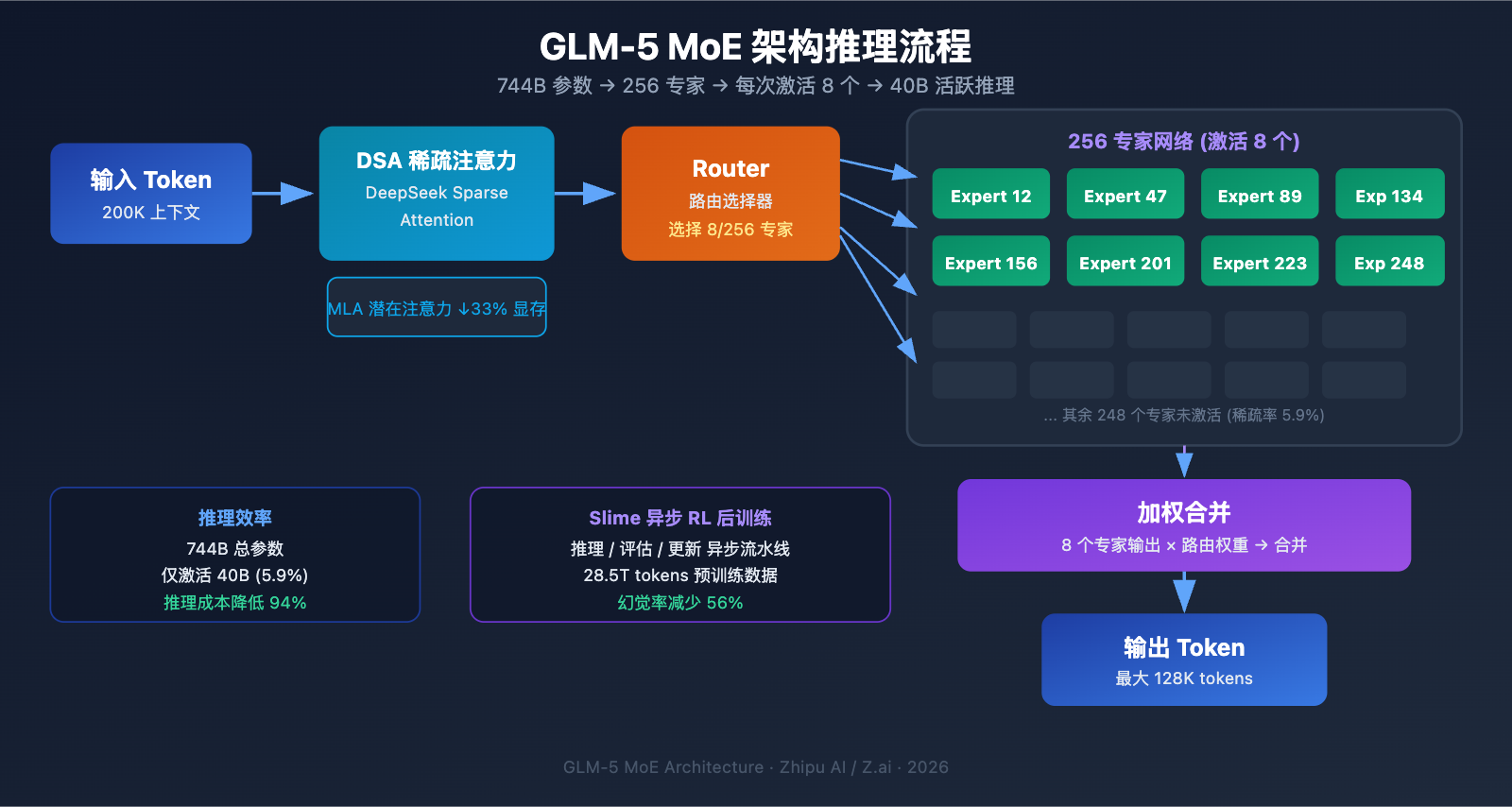 glm-5-api-guide-744b-moe-agent-tutorial 图示