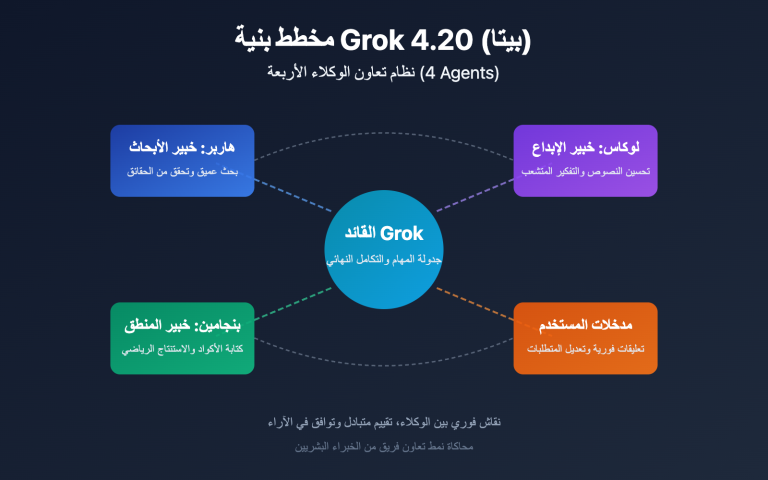 grok 4 20 beta 4 agents guide ar image 0 图示