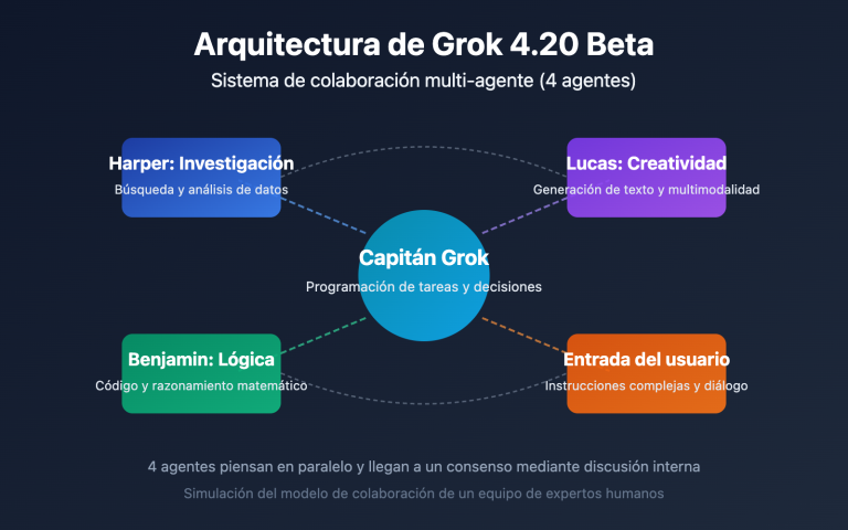 grok 4 20 beta 4 agents guide es image 0 图示