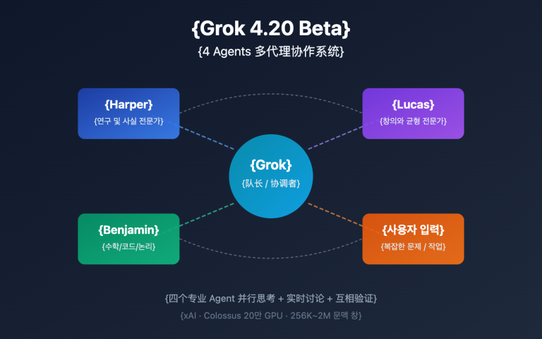 grok 4 20 beta 4 agents guide ko image 0 图示