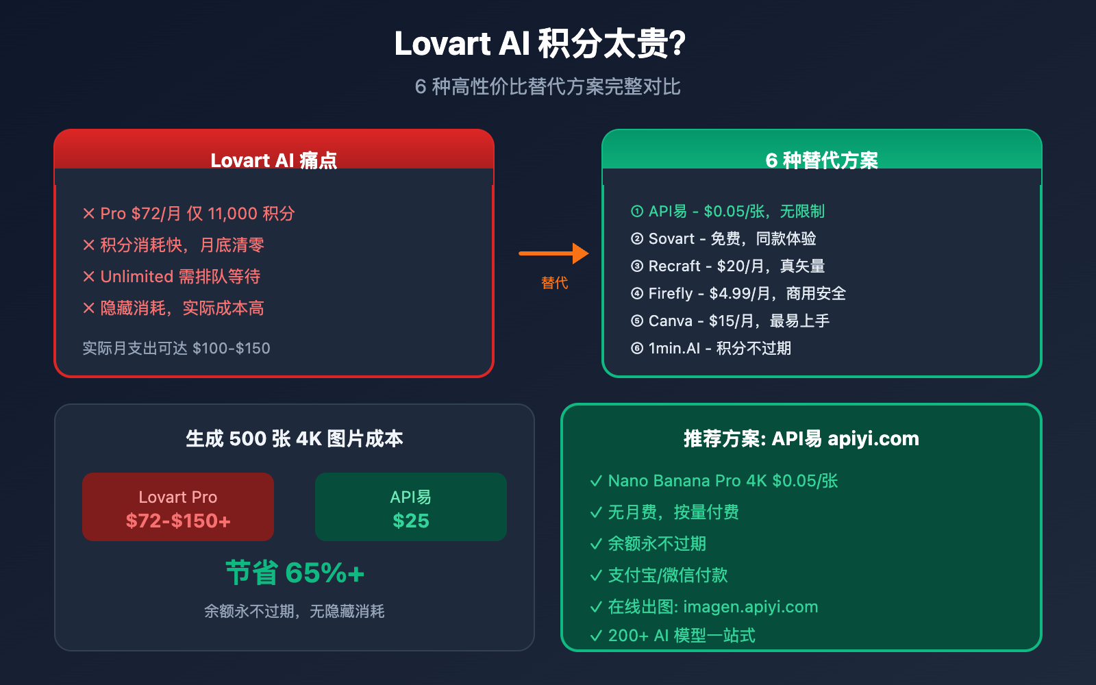 lovart-ai-expensive-alternatives-apiyi-guide 图示
