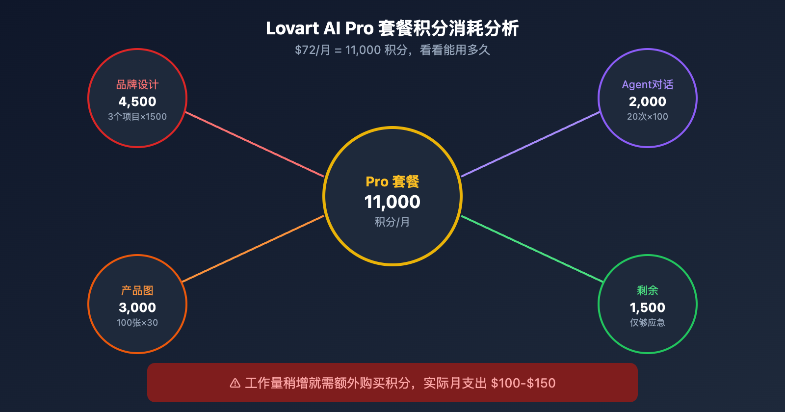 lovart-ai-expensive-alternatives-apiyi-guide 图示