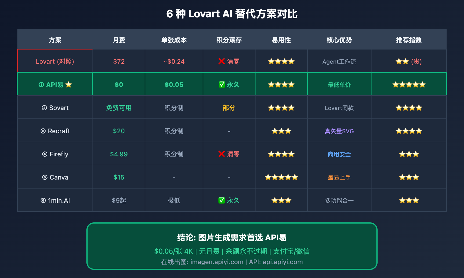 lovart-ai-expensive-alternatives-apiyi-guide 图示