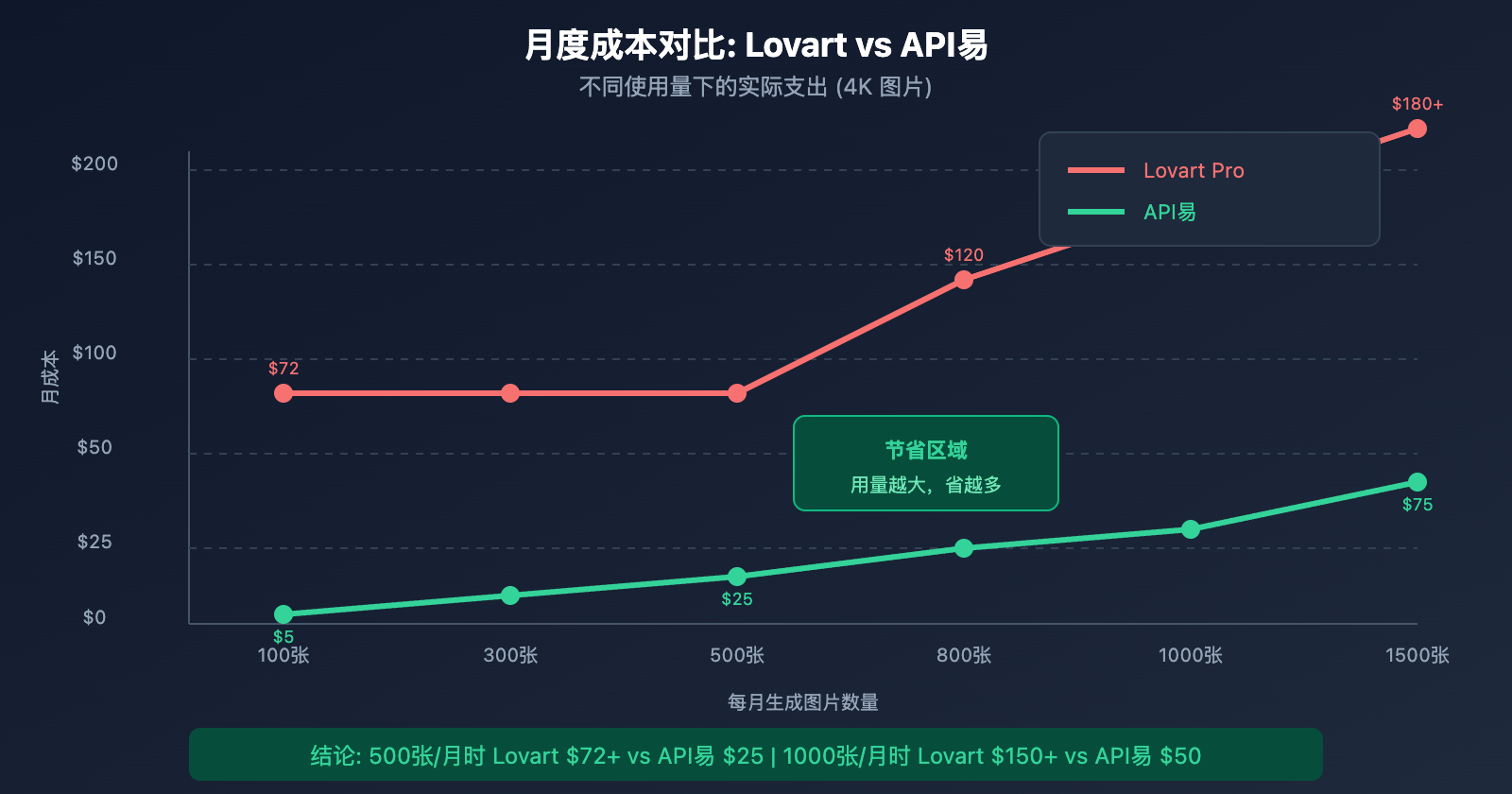 lovart-ai-expensive-alternatives-apiyi-guide 图示