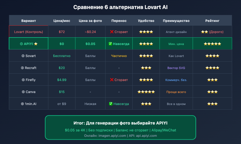 lovart ai expensive alternatives apiyi guide ru image 0 图示