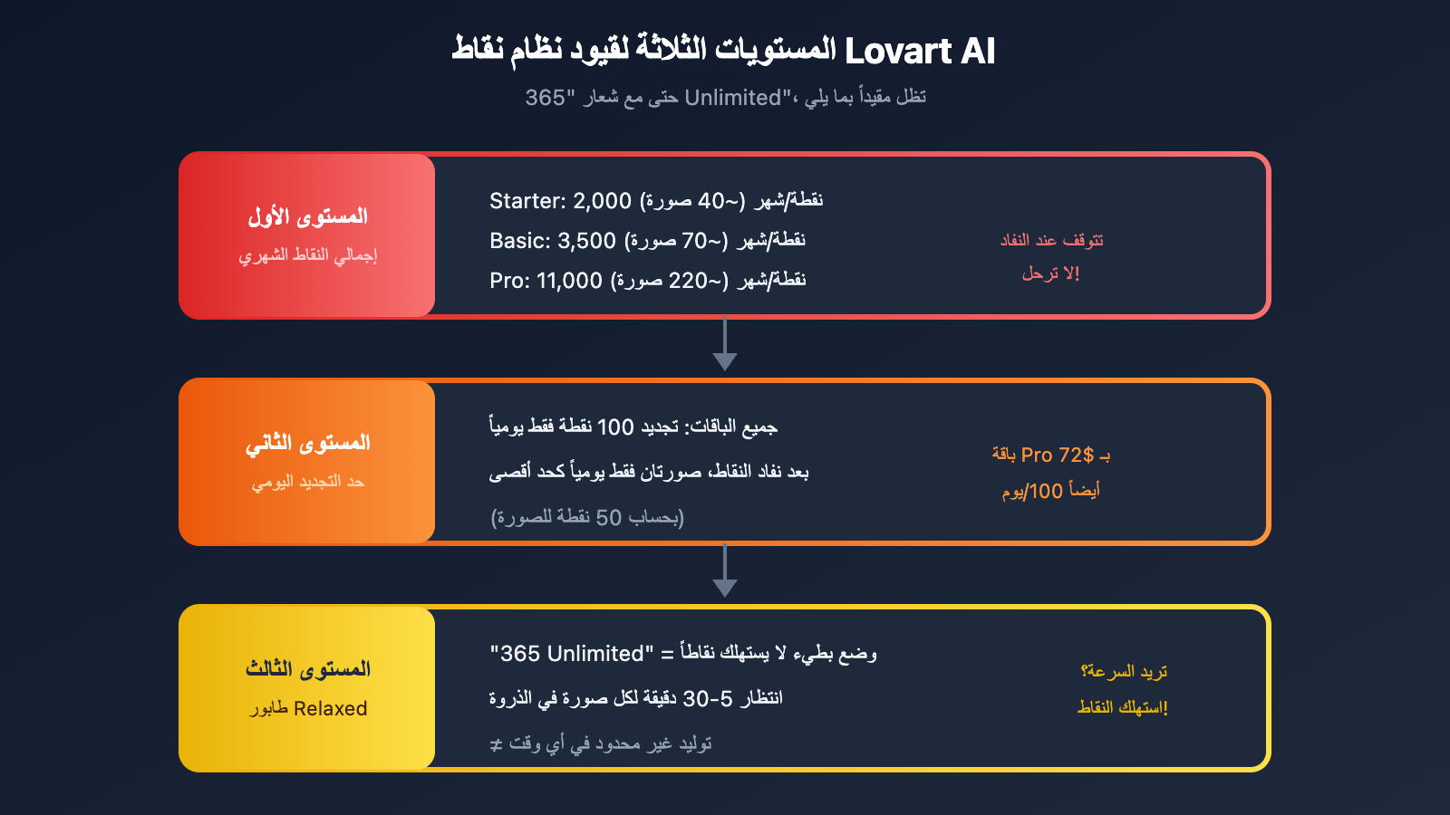 lovart-nano-banana-pro-unlimited-truth-apiyi-comparison-ar 图示