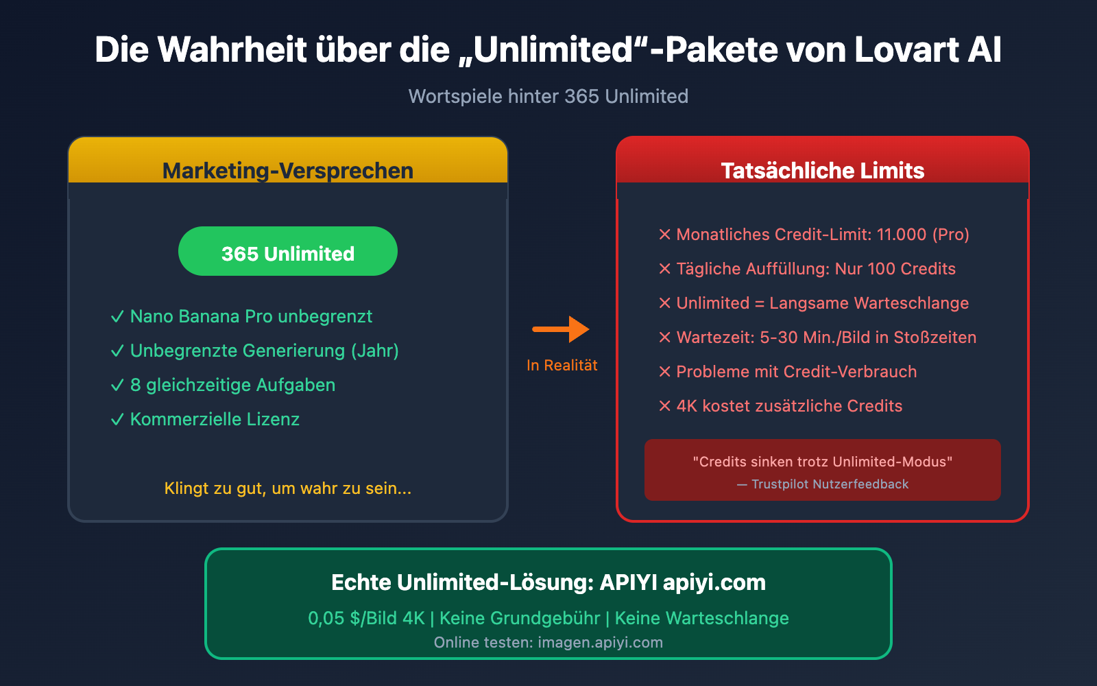 lovart-nano-banana-pro-unlimited-truth-apiyi-comparison-de 图示