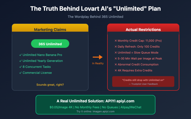 lovart nano banana pro unlimited truth apiyi comparison en image 0 图示