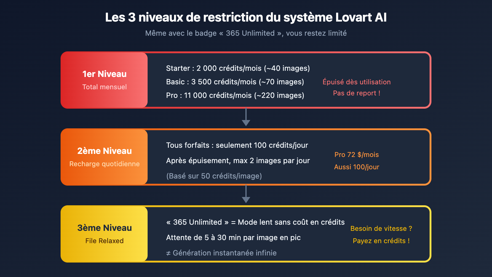 lovart-nano-banana-pro-unlimited-truth-apiyi-comparison-fr 图示