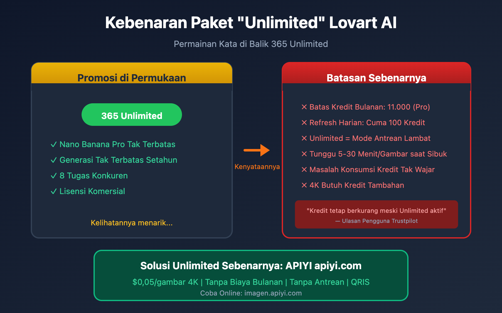 lovart-nano-banana-pro-unlimited-truth-apiyi-comparison-id 图示