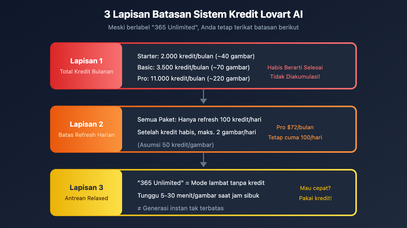 lovart-nano-banana-pro-unlimited-truth-apiyi-comparison-id 图示