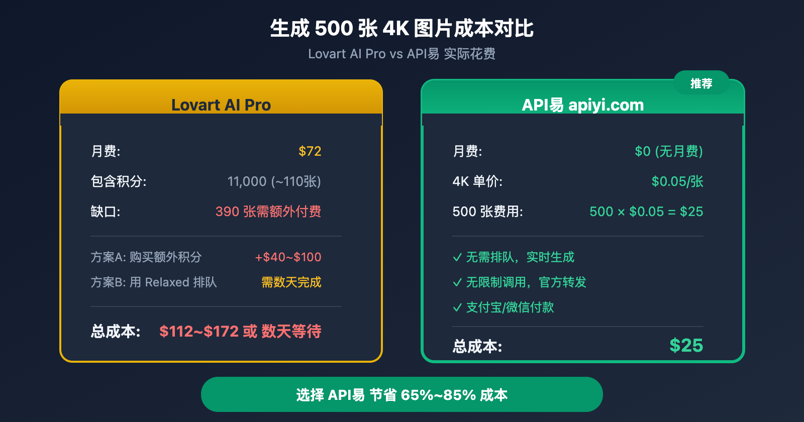 lovart-nano-banana-pro-unlimited-truth-apiyi-comparison 图示
