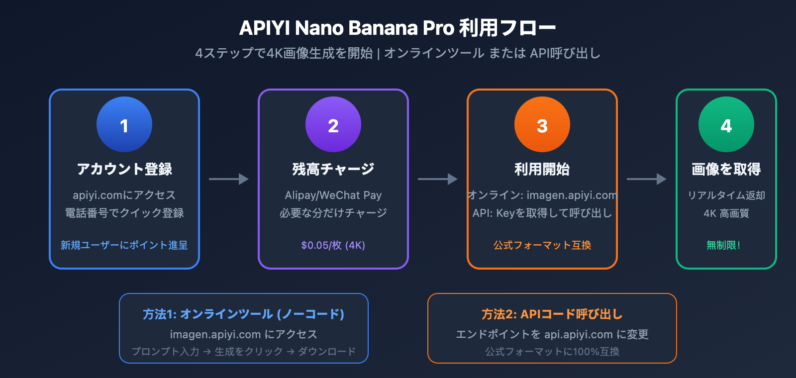 lovart-nano-banana-pro-unlimited-truth-apiyi-comparison-ja 图示