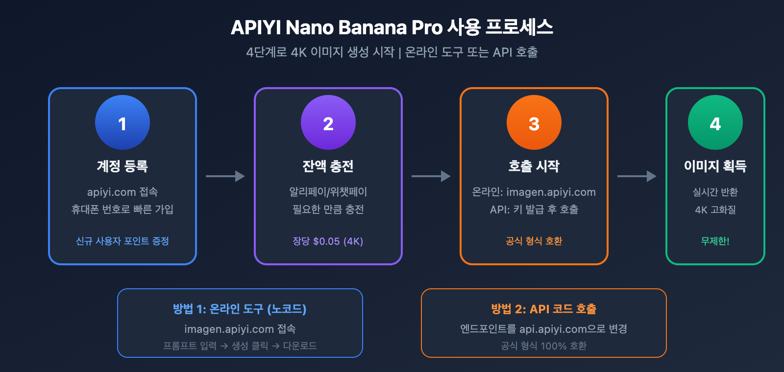 lovart-nano-banana-pro-unlimited-truth-apiyi-comparison-ko 图示