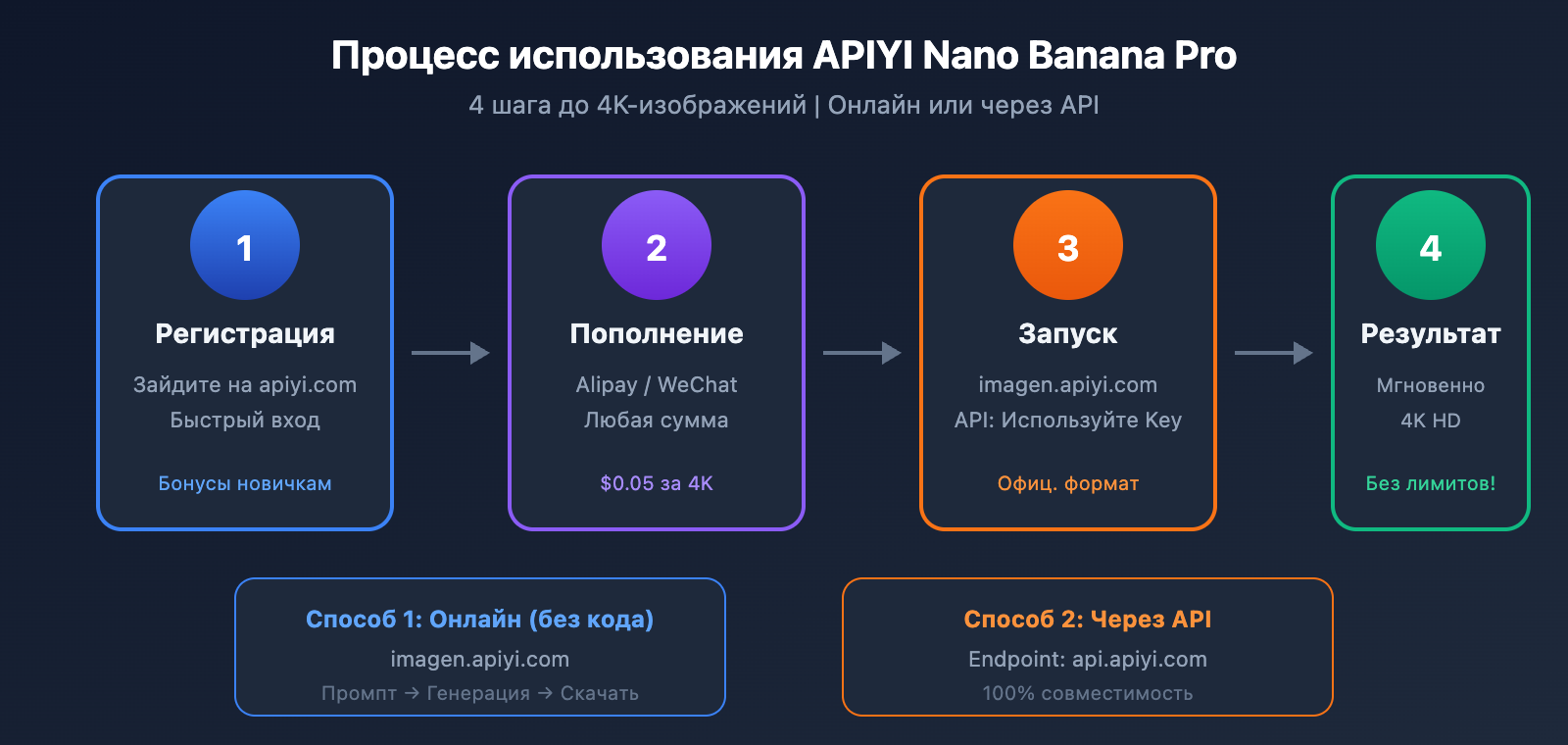 lovart-nano-banana-pro-unlimited-truth-apiyi-comparison-ru 图示