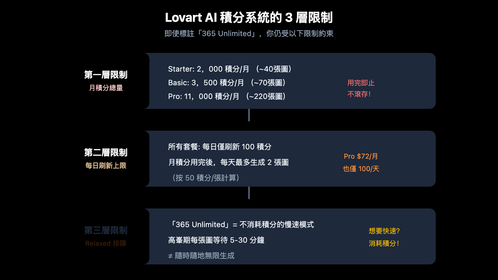 lovart-nano-banana-pro-unlimited-truth-apiyi-comparison-zh-hant 图示