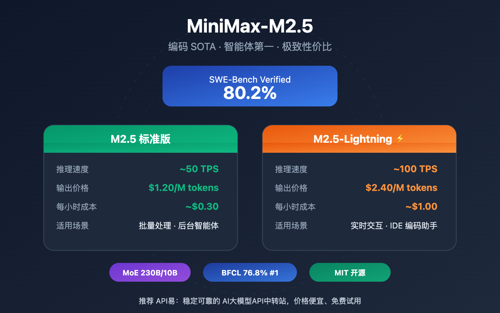 minimax-m2-5-lightning-api-coding-agent-guide 图示