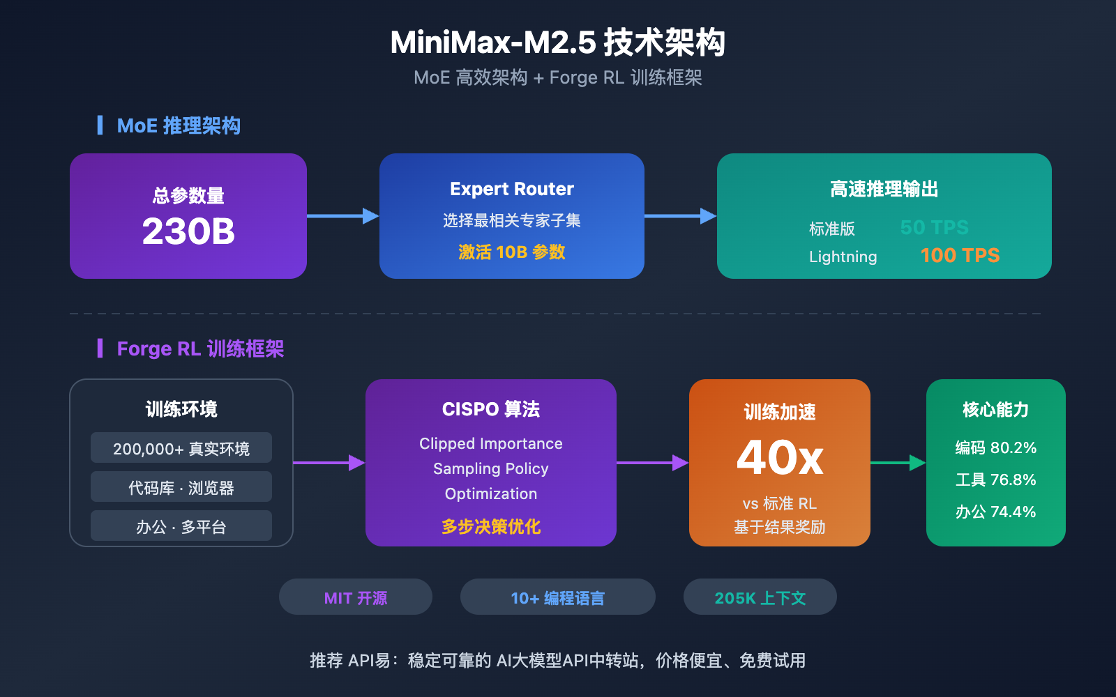 minimax-m2-5-lightning-api-coding-agent-guide 图示