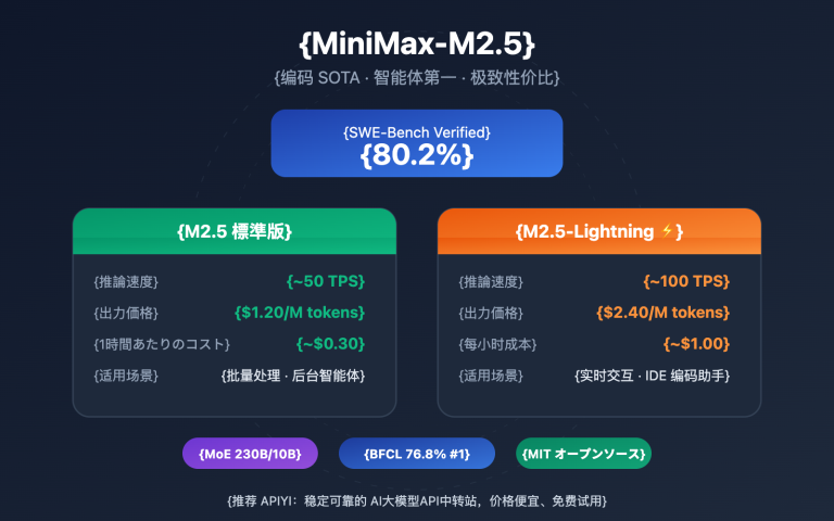 minimax m2 5 lightning api coding agent guide ja image 0 图示