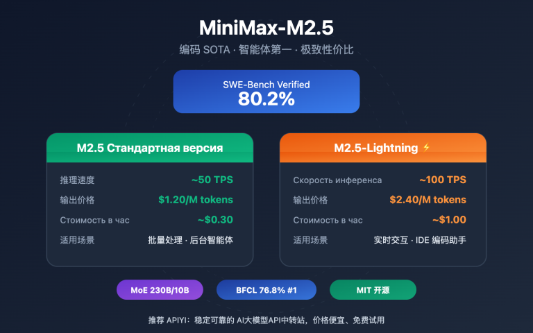 minimax m2 5 lightning api coding agent guide ru image 0 图示