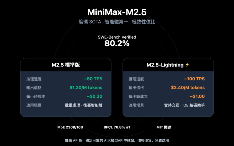 minimax m2 5 lightning api coding agent guide zh hant image 0 图示