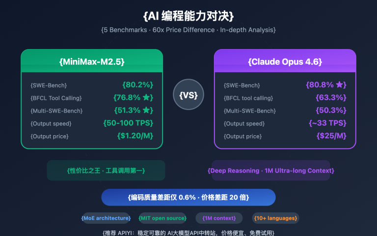 minimax m2 5 vs claude opus 4 6 coding comparison en image 0 图示