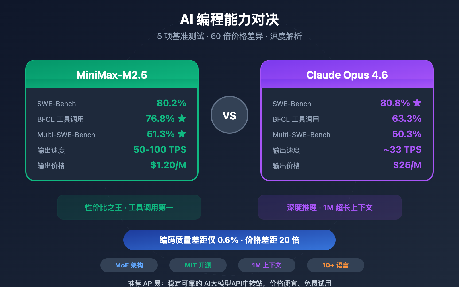 minimax-m2-5-vs-claude-opus-4-6-coding-comparison 图示